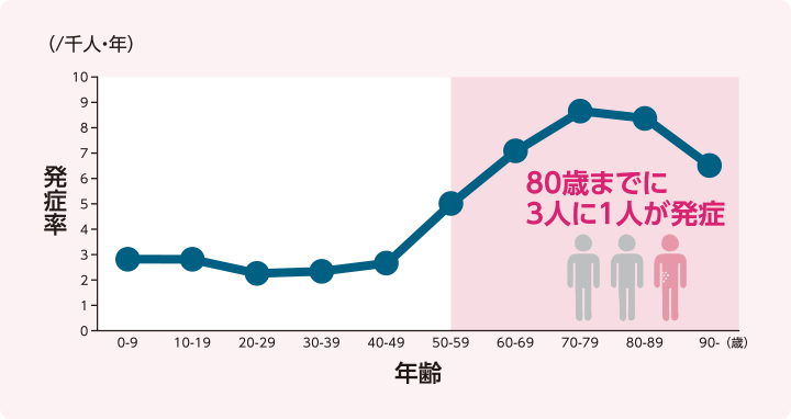 帯状疱疹の年代別発症率のグラフ