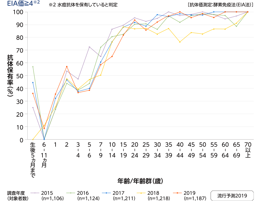 年齢／年齢群別の水痘抗体保有状況の年度比較のグラフ