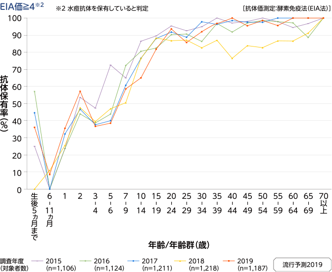 年齢／年齢群別の水痘抗体保有状況の年度比較のグラフ